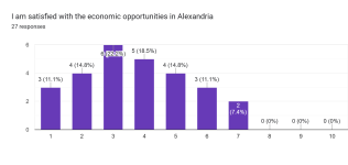 Forms response chart. Question title: I am satisfied with the economic opportunities in Alexandria. Number of responses: 27 responses.