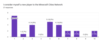 Forms response chart. Question title: I consider myself a new player to the Minecraft Cities Network . Number of responses: 27 responses.