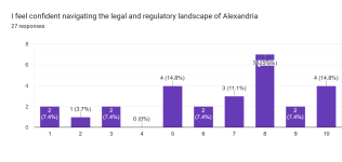 Forms response chart. Question title: I feel confident navigating the legal and regulatory landscape of Alexandria. Number of responses: 27 responses.