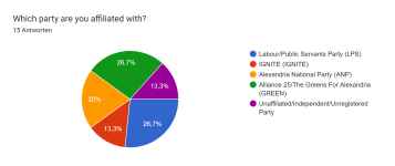 Google Formulare-Antwortdiagramm. Titel der Frage: Which party are you affiliated with?. Anzahl der Antworten: 15 Antworten.