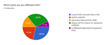 Google Formulare-Antwortdiagramm. Titel der Frage: Which party are you affiliated with?. Anzahl der Antworten: 14 Antworten.